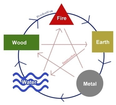 Fire Earth Metal Water Wood